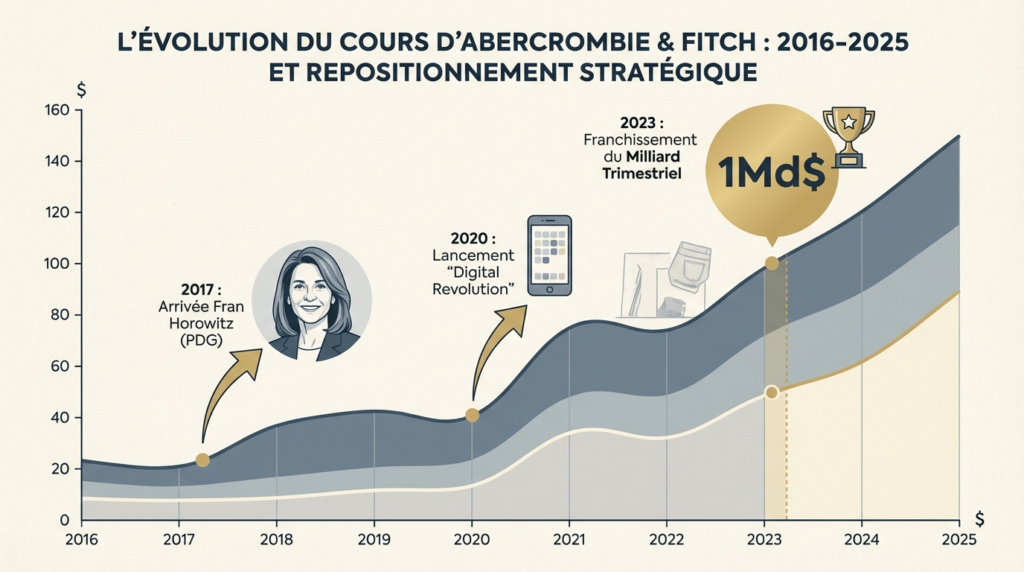 Abercrombie transformation digitale évolution cours bourse 2016-2025