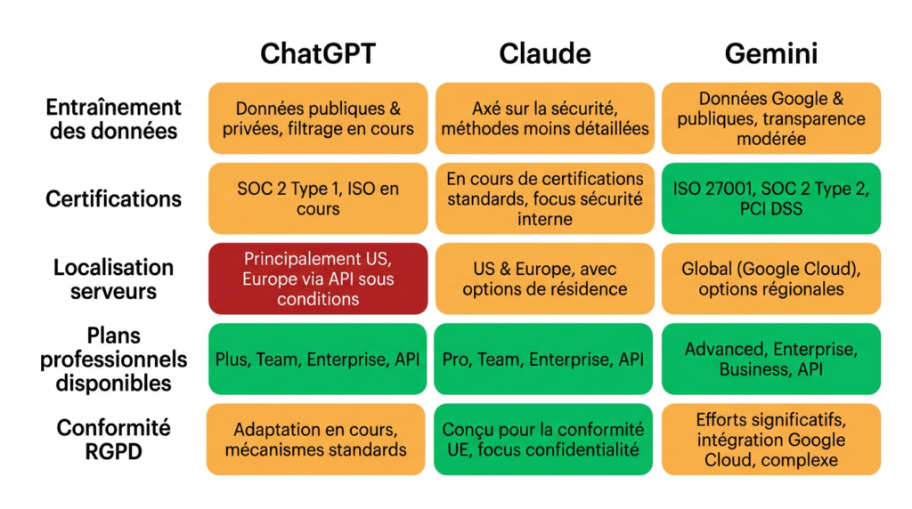 Tableau comparatif sécurité ChatGPT Claude Gemini — critères RGPD et données entreprise
