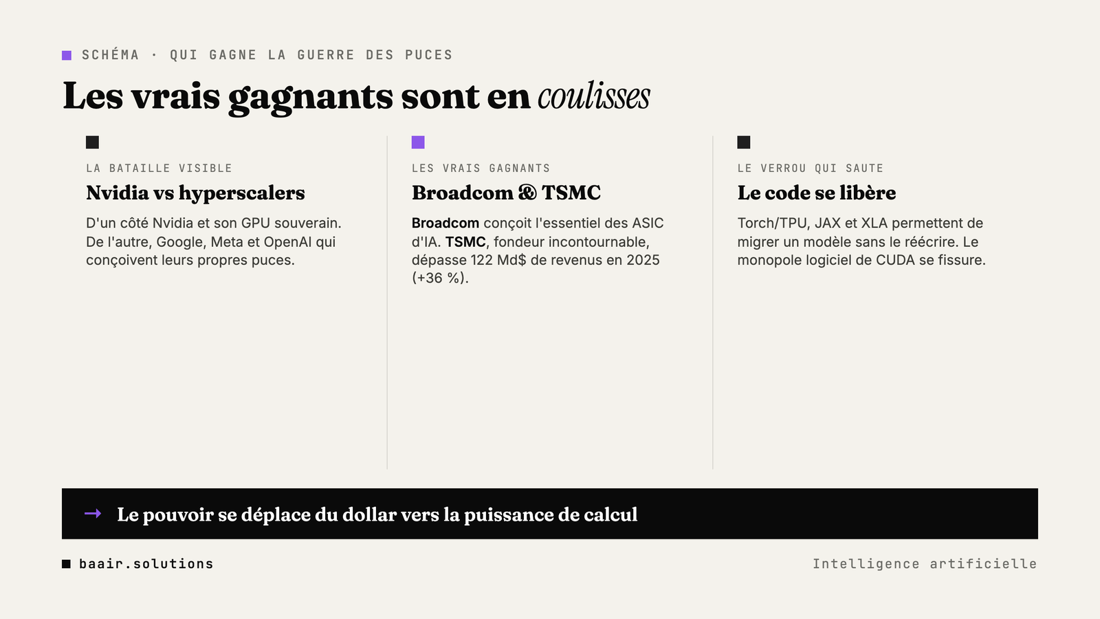 Schéma des bénéficiaires de la guerre des puces IA : Broadcom concepteur et TSMC fondeur, et bris du verrou logiciel