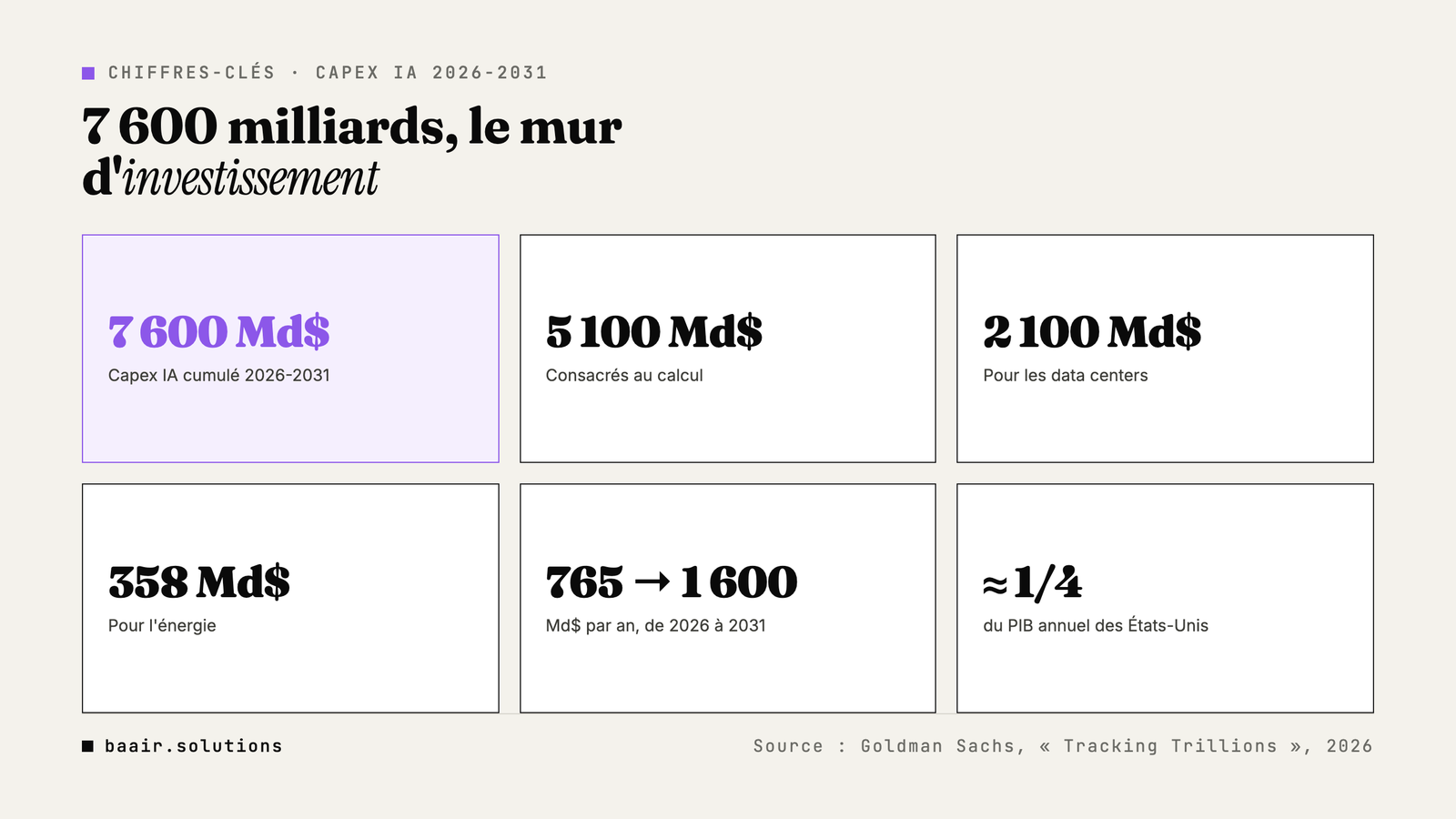 Chiffres clés des 7 600 milliards de dollars de capex IA projetés par Goldman Sachs d'ici 2031