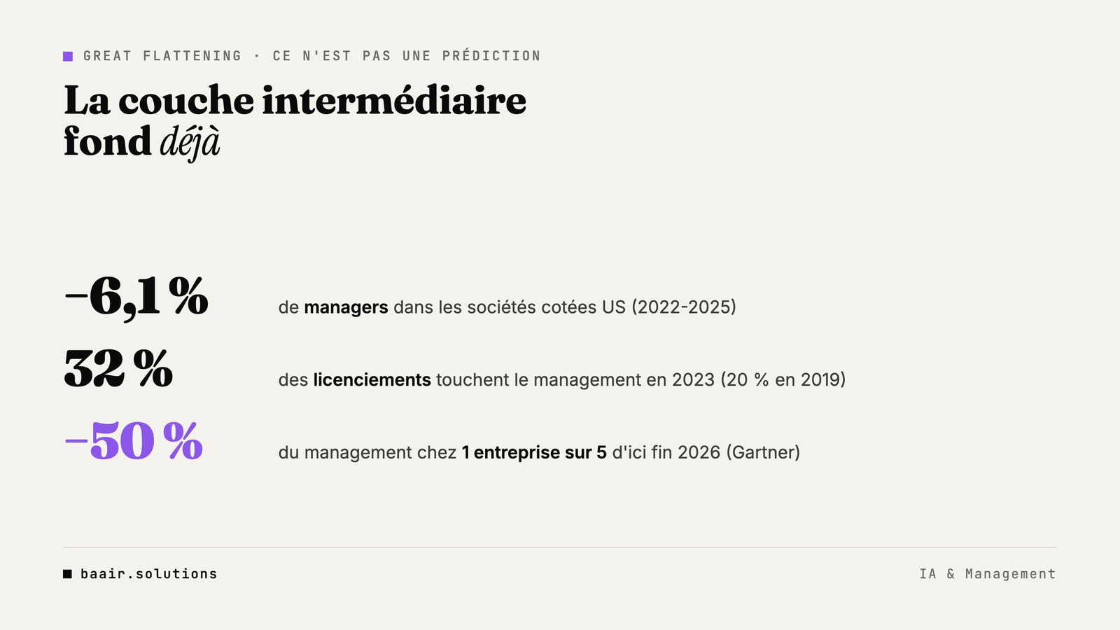 Chiffres du Great Flattening du middle management par l'IA