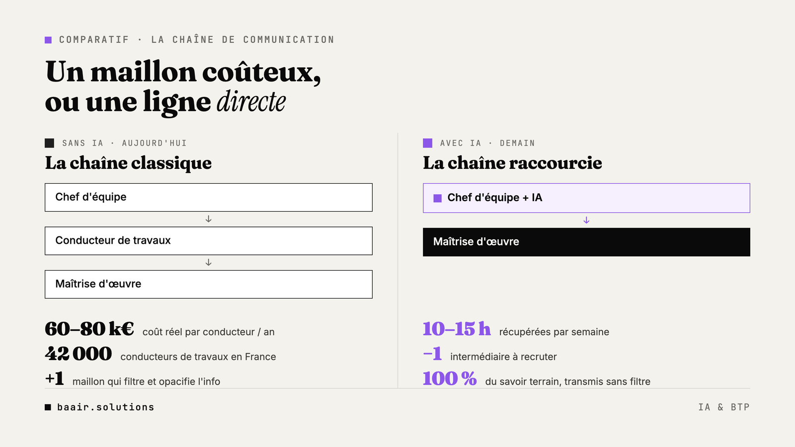 Comparatif chaîne communication chantier avec et sans IA BTP