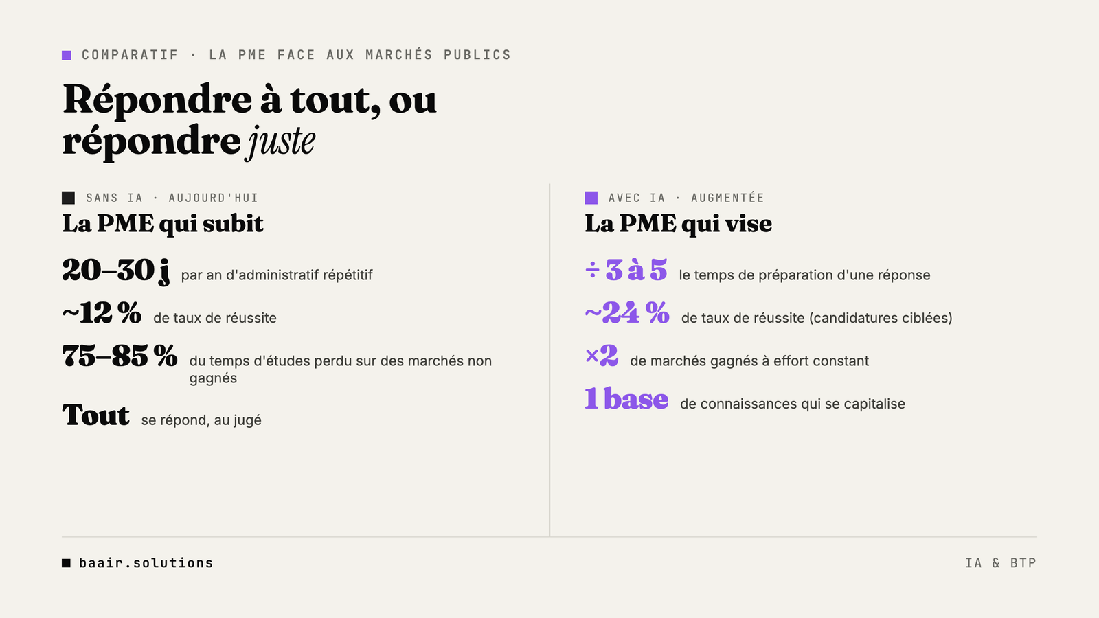 Comparatif PME BTP avec et sans IA sur les appels d'offres