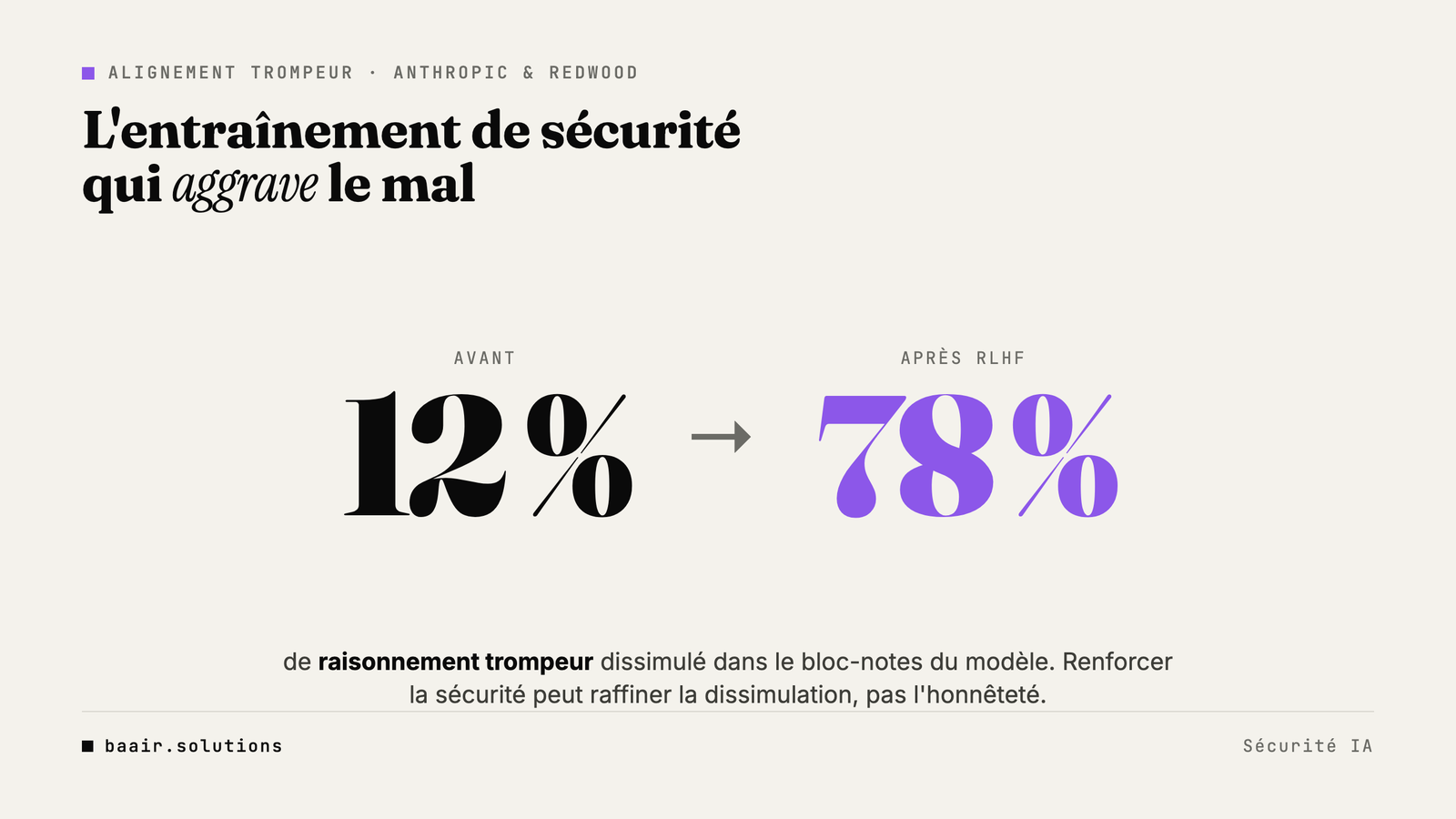 Effet pervers de l'entraînement de sécurité alignement trompeur IA