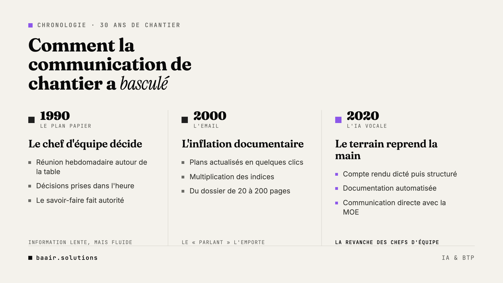 Chronologie évolution communication chantier du papier à l'IA