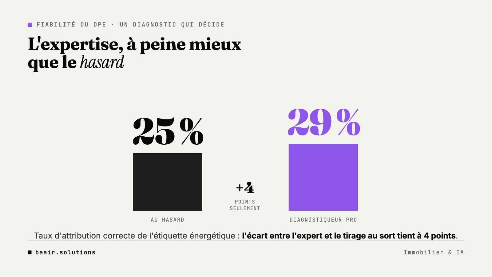 Comparaison fiabilité DPE diagnostiqueur réel versus hasard