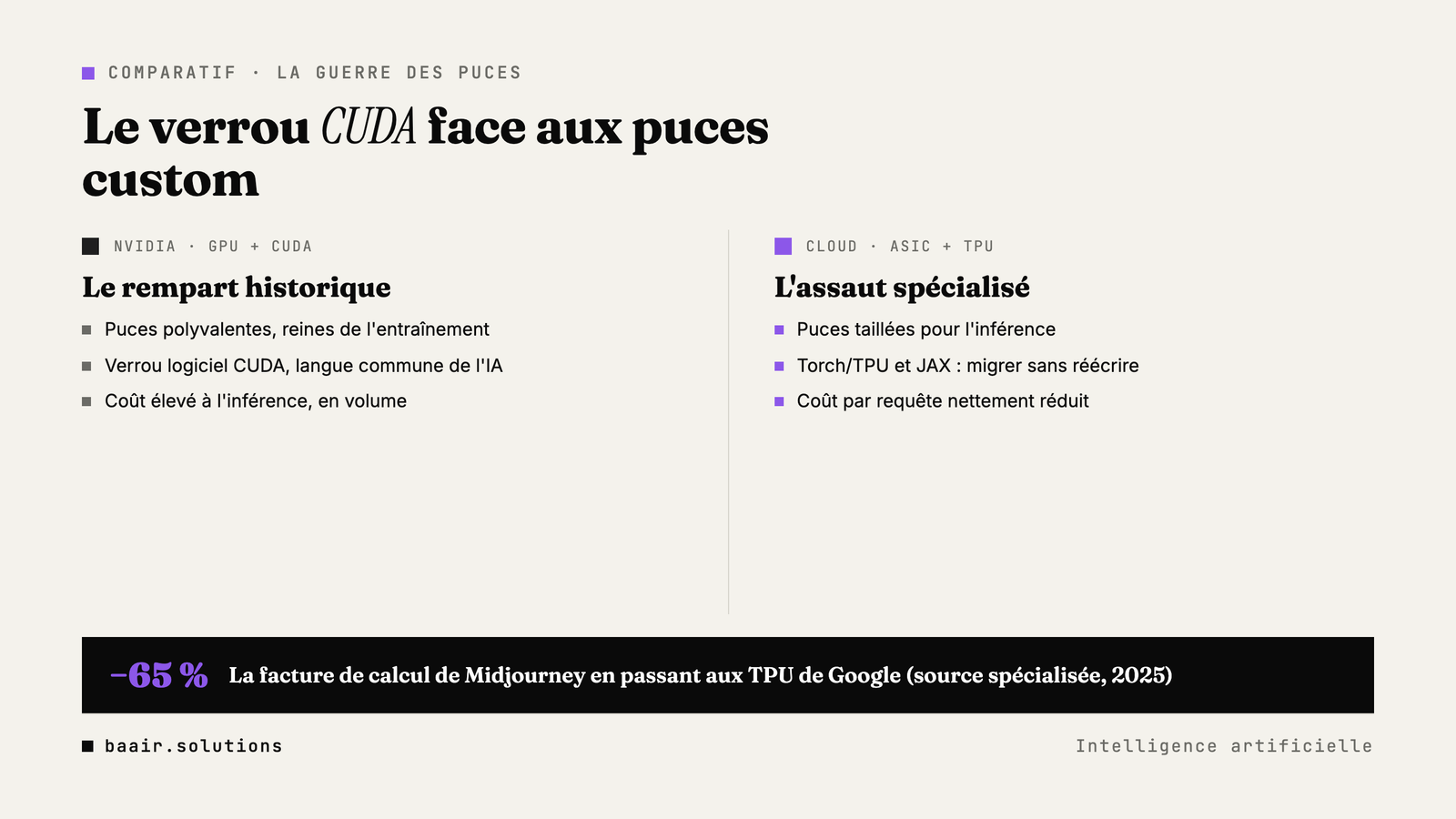 Comparatif Nvidia GPU CUDA face aux puces custom ASIC et TPU, avec la baisse de 65 % de la facture Midjourney