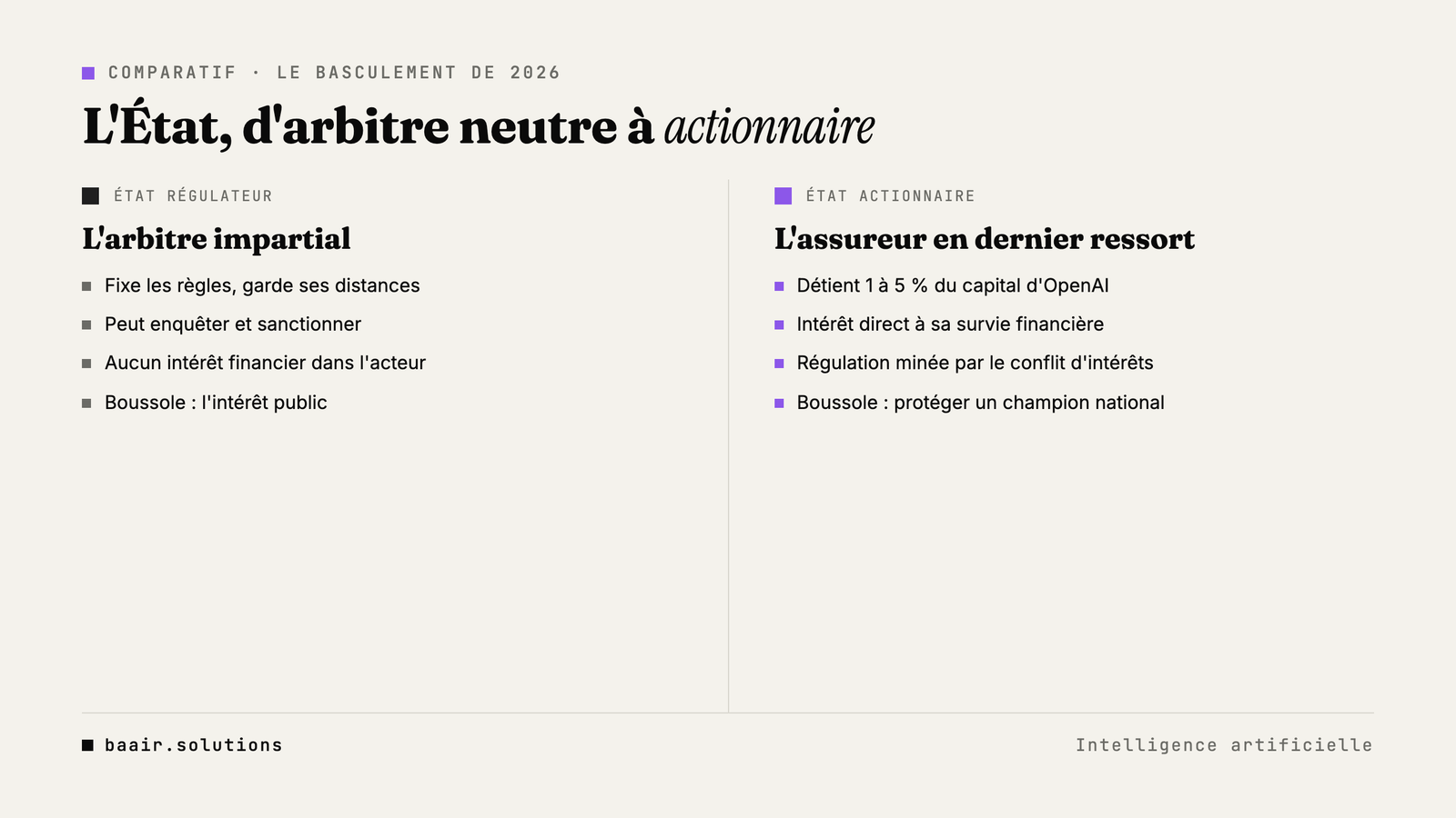 Comparatif entre l'État régulateur impartial et l'État actionnaire d'OpenAI