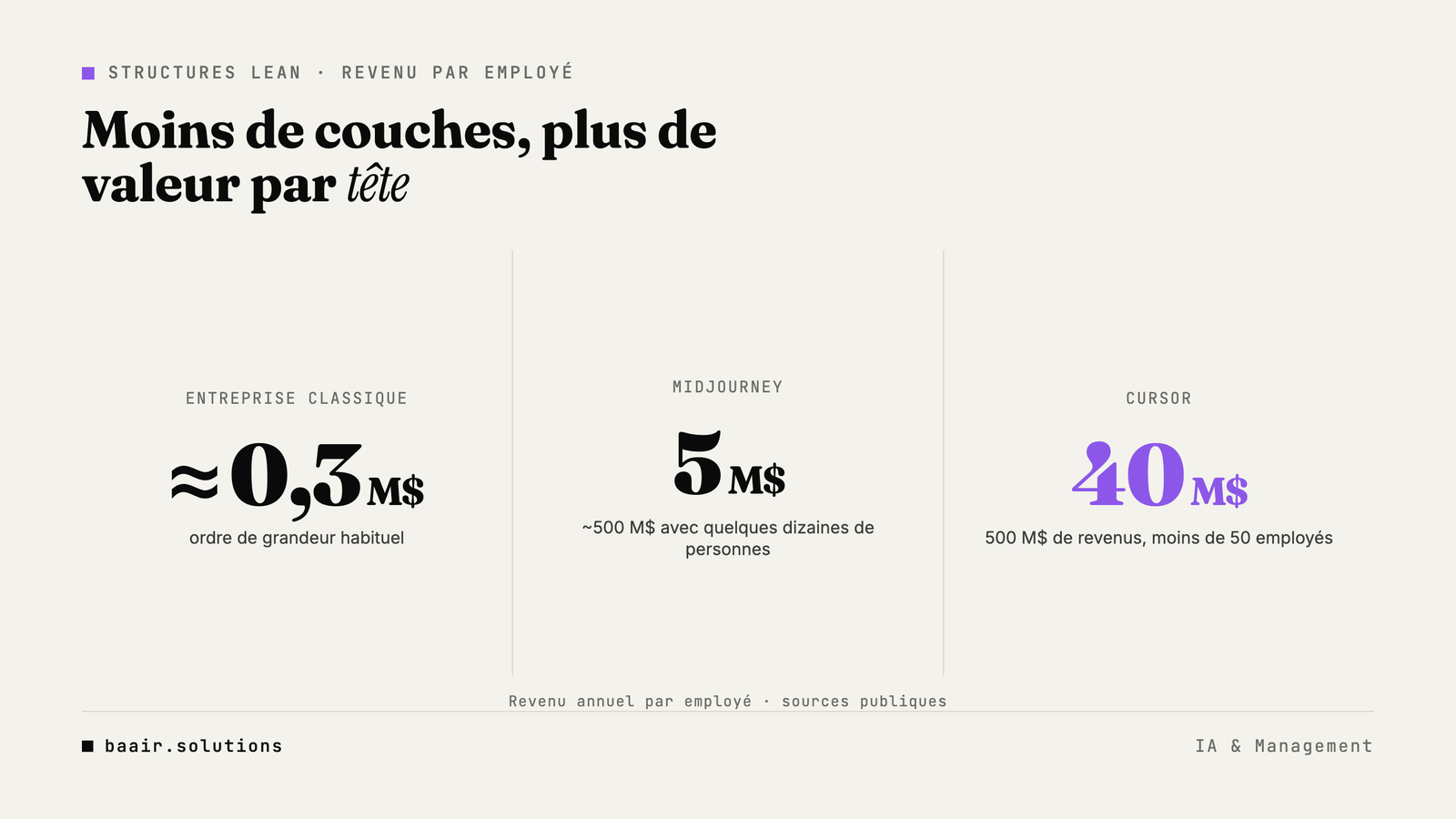 Revenu par employé entreprise traditionnelle versus structures lean IA
