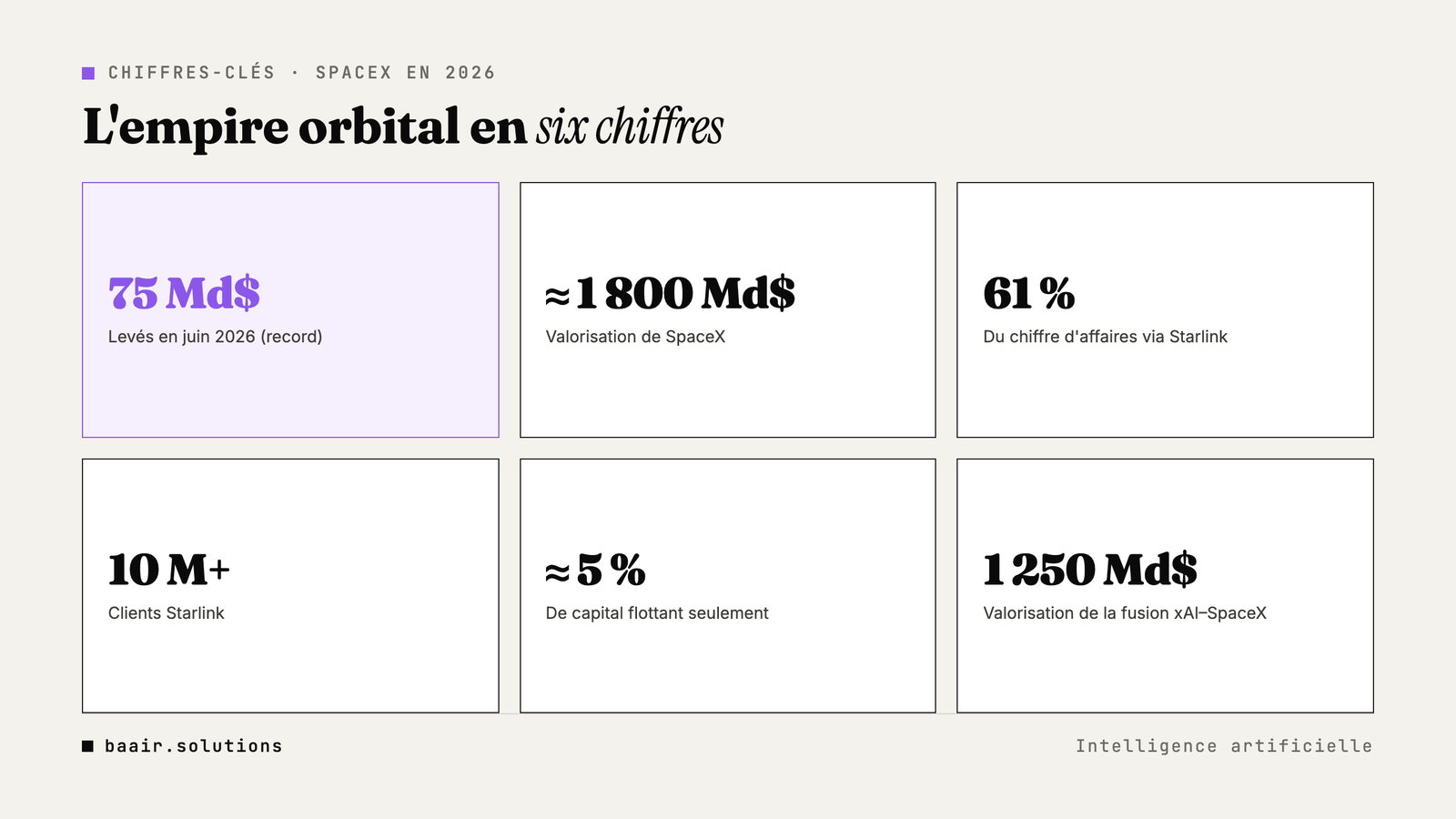 Chiffres-clés de SpaceX en 2026 : levée, valorisation, part de Starlink et flottant