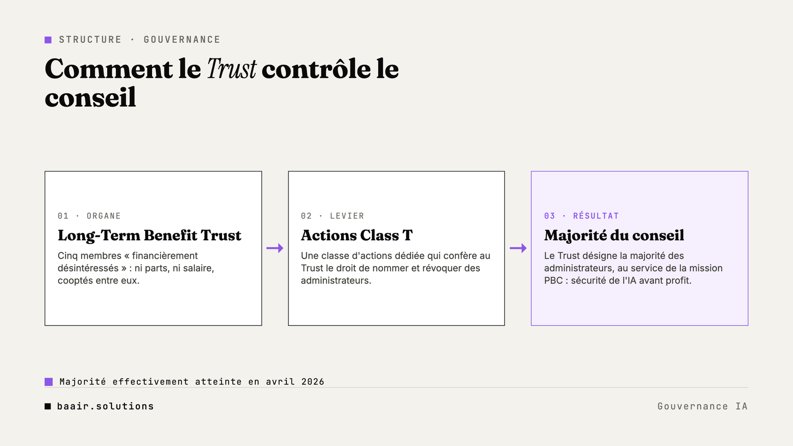 Schéma de la structure de gouvernance Anthropic : Long-Term Benefit Trust, Class T et conseil d'administration