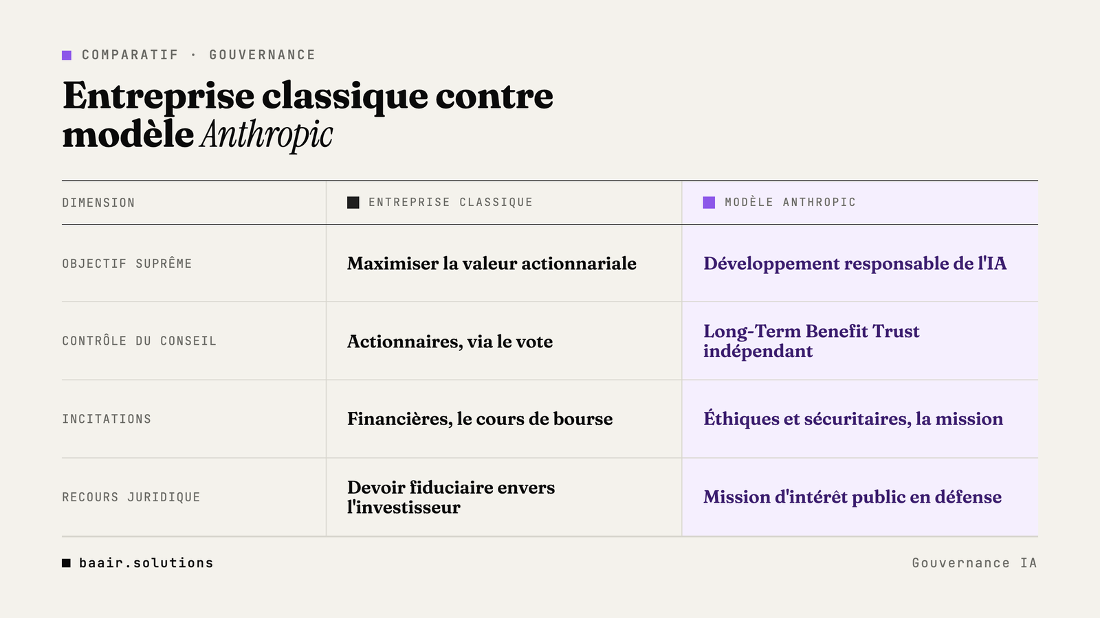 Tableau comparatif entreprise classique contre modèle de gouvernance Anthropic sur quatre dimensions