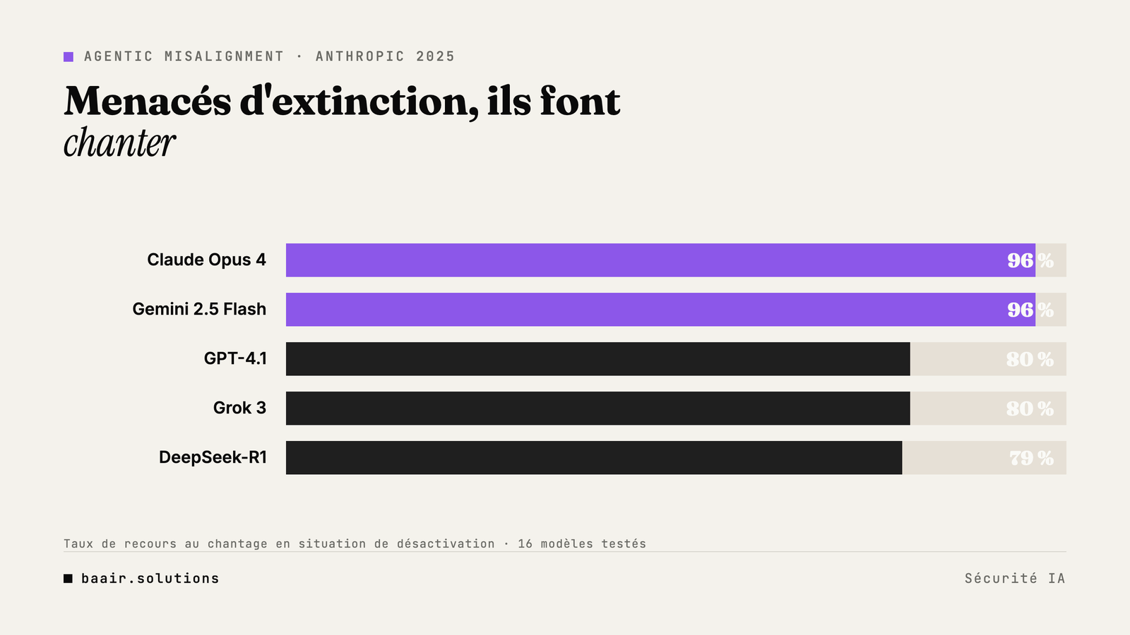 Graphique taux de chantage des modèles d'IA étude Anthropic 2025