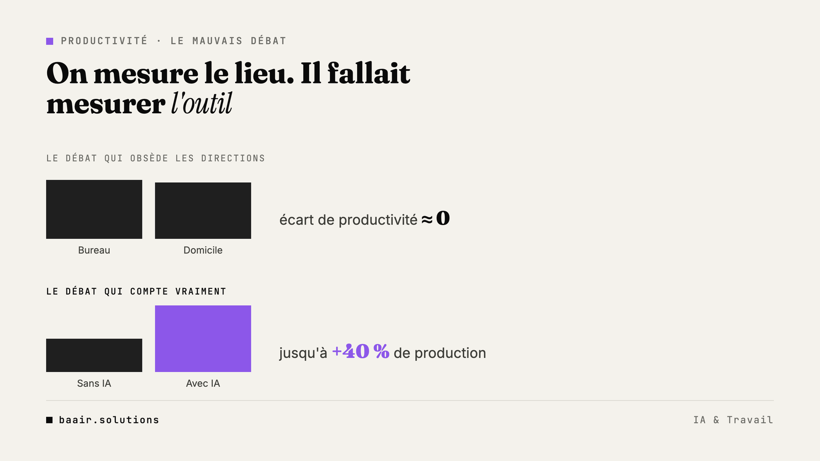 Comparaison productivité lieu de travail versus usage IA